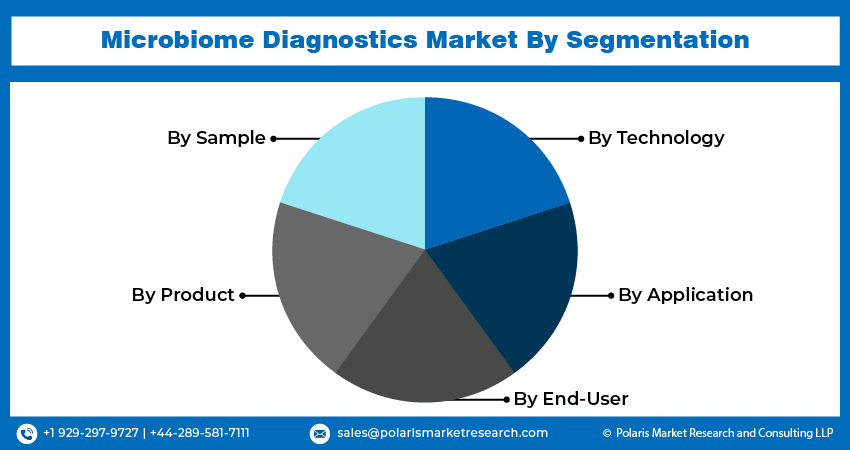 Microbiome Diagnostic Seg